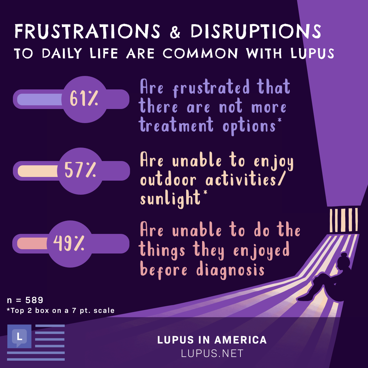 The frustrations and disruptions associated with lupus, including stats: 61% are frustrated that there are not more treatment options, 57% are unable to enjoy outdoor activities/sunlight, and 49% are unable to do the things they enjoyed before diagnosis. Imagery includes a female sitting, holding her legs, trapped indoors.