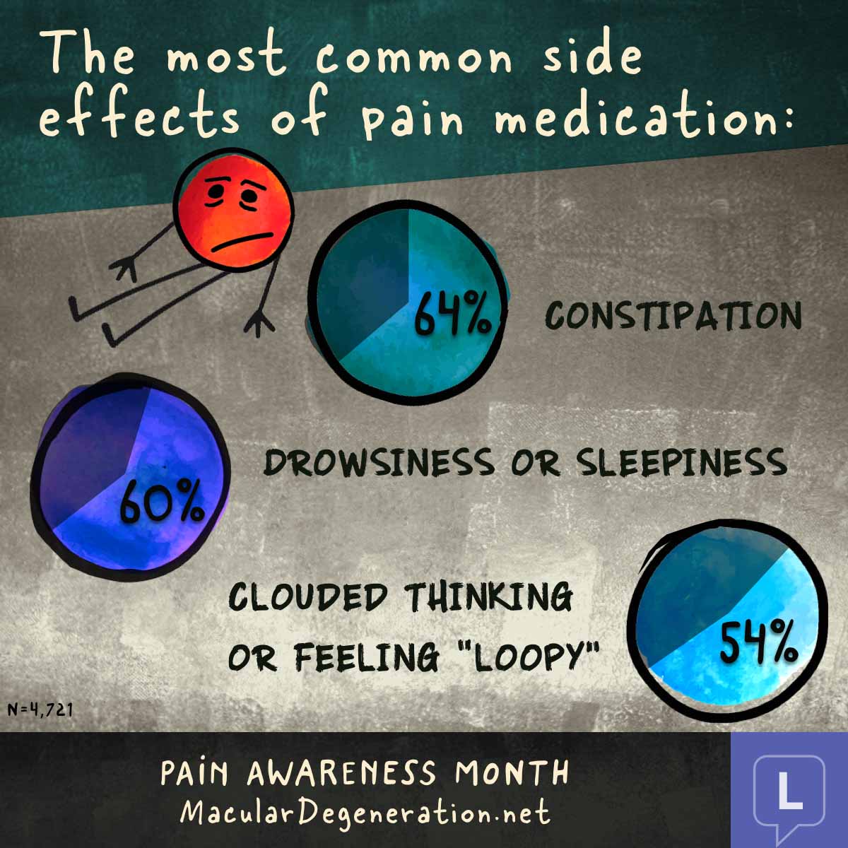Common side effects of pain medication are constipation, drowsiness, and clouded thinking
