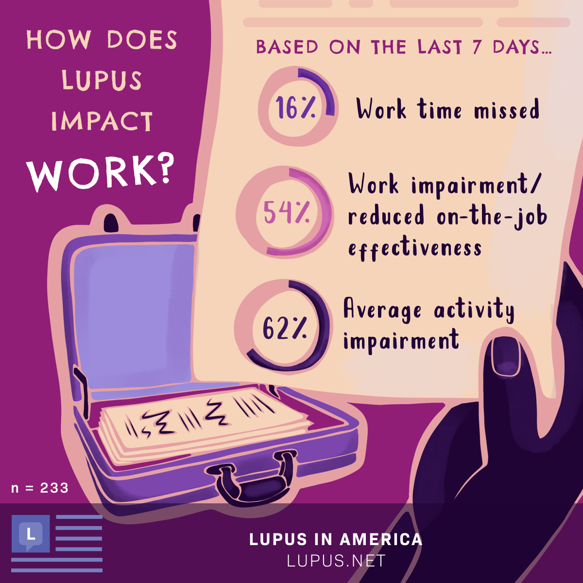 How lupus impacts work based on the last 7 days, including 16% work time missed, 54% impairment/reduced on-the-job effectiveness, and 62% average activity impairment. Imagery includes a hand holding a piece of paper and a briefcase of papers.