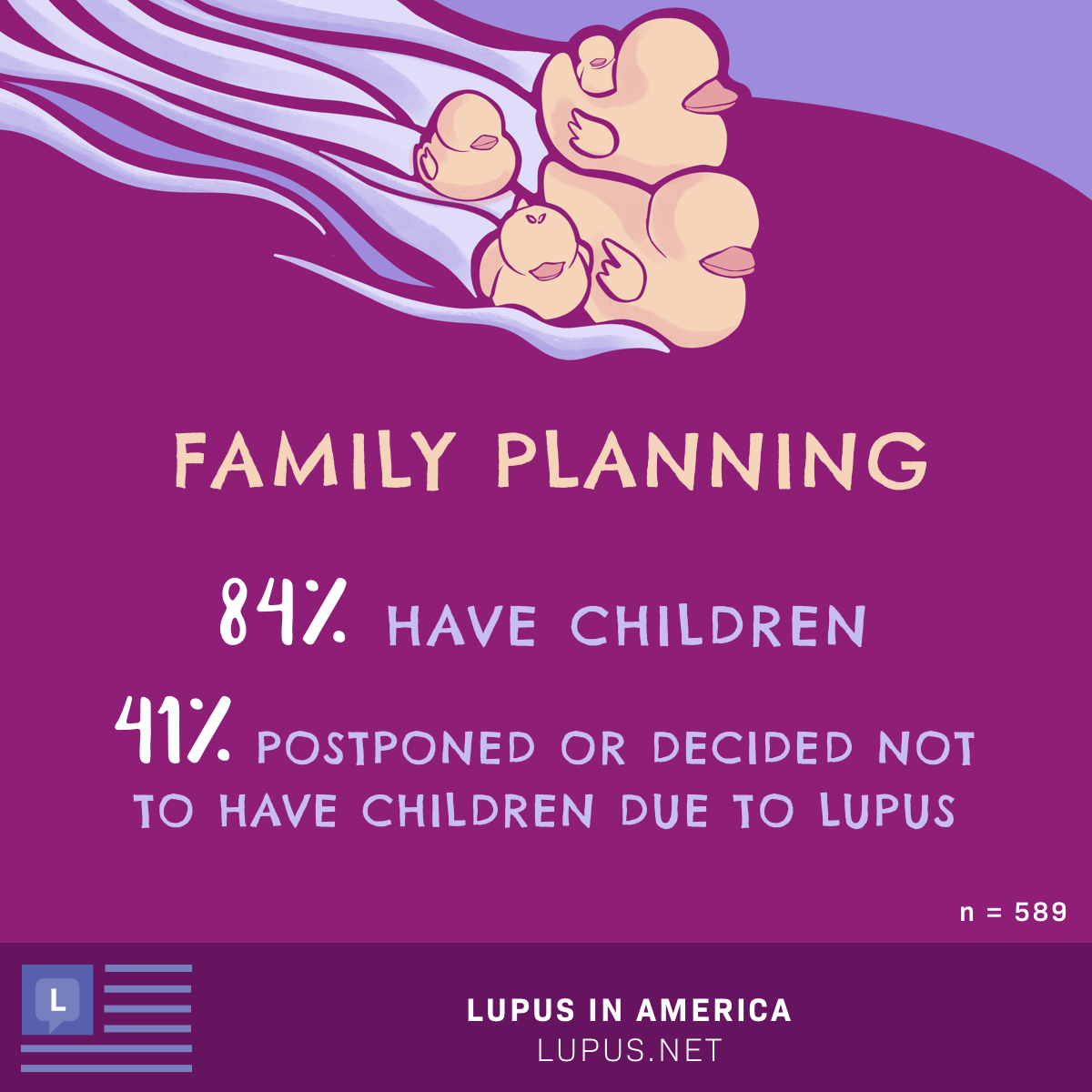 How family planning takes extra care when living with lupus, showing that 84% of people who took the survey have children, and 41% say they postponed or decided not to have children because of lupus. Imagery includes a family of swimming ducks.