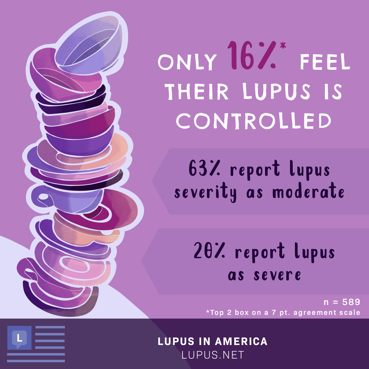 Only 16% of people with lupus feel their condition is controlled, 63% report their lupus severity as moderate, and 20% report it as severe. Imagery includes an unstable stack of teacups and plates balanced on the edge of a table.