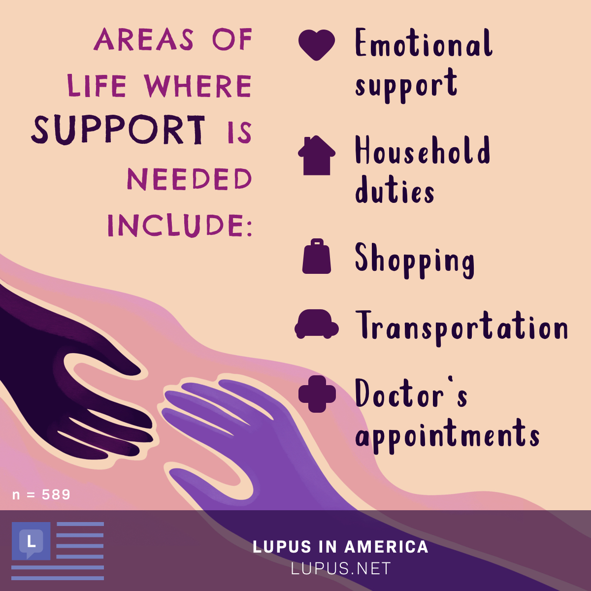 The areas of life where support is needed, including help with shopping, transportation, attending doctor’s appointments, medical care, and personal care. Imagery includes two purple hands reaching for each other.