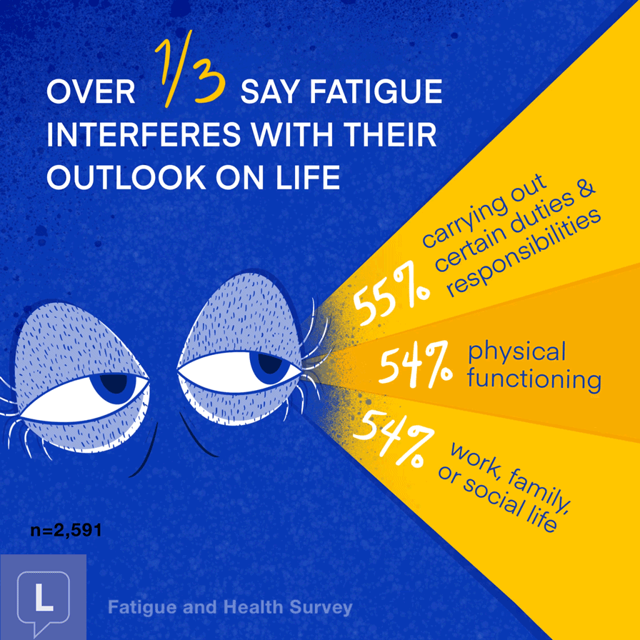 Over one third say fatigue interferes with their outlook on life. Fatigue interferes with carrying out certain duties and responsibilities 55%, physical functioning 54%, and work, family, or social life 54%.