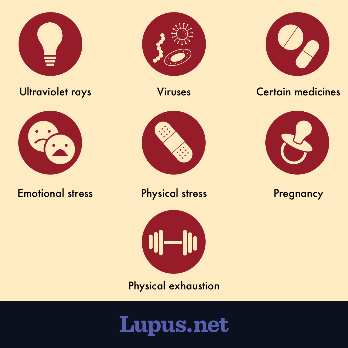 Image showing lupus flare triggers. Includes icons to illustrate ultraviolet rays, viruses, certain medicines, emotional stress, physical stress, pregnancy, and physical exhaustion