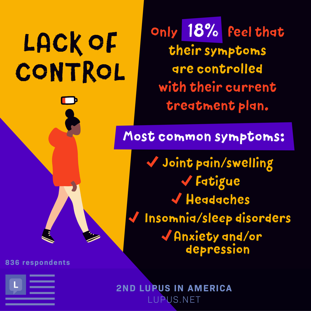 Person walking with low battery signal above their head. Metaphor for a lack of control with symptoms like fatigue and pain.