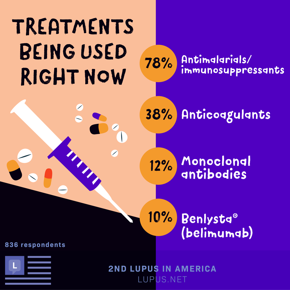 Treatments being used by people living with lupus include antimalarials, immunosuppressants, anticoagulants, monoclonal antibodies, and Benlysta® (belimumab).